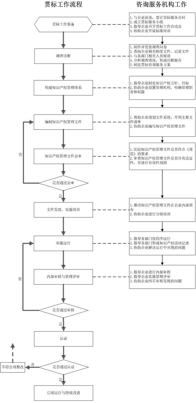 知識(shí)產(chǎn)權(quán)貫標(biāo)(圖3) 知識(shí)產(chǎn)權(quán)貫標(biāo)流程圖
